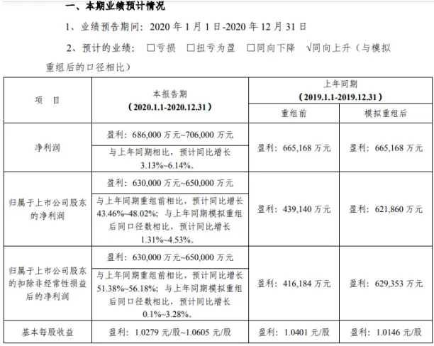 华菱钢铁2020年预计净利68.6亿-70.6亿增长3.13％-6.14％ 全年实现钢材产量增长