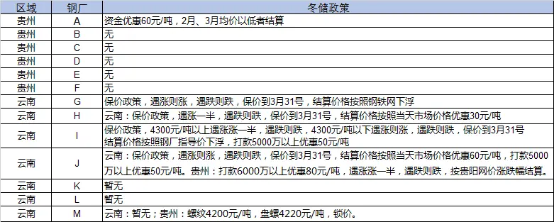 贵州区域建筑钢材冬储情况调研