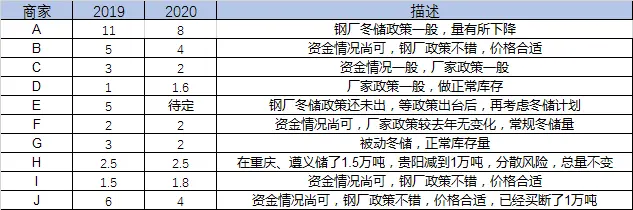 贵州区域建筑钢材冬储情况调研