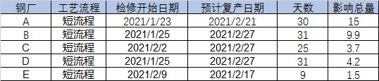 贵州区域建筑钢材冬储情况调研