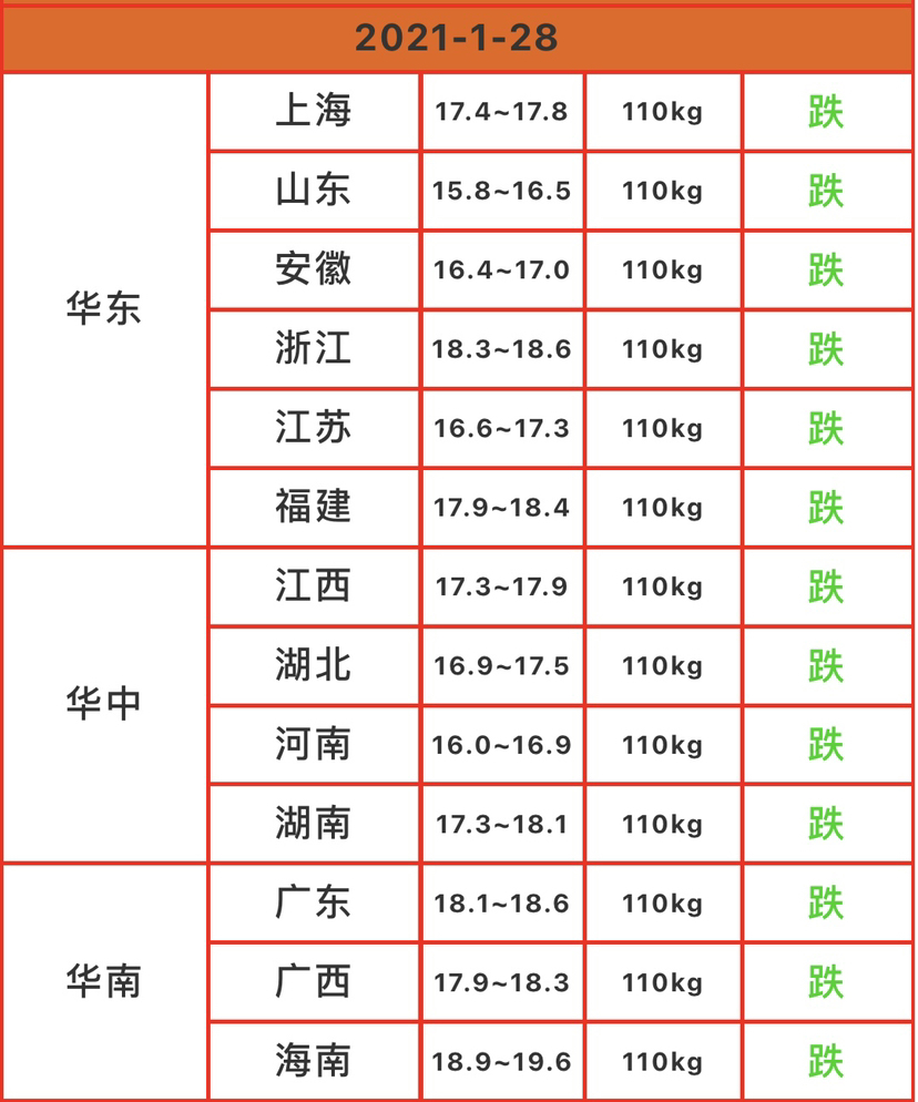 今日猪价2021年1月28日生猪价格行情走势