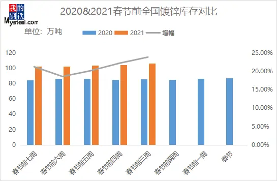 2月华北地区镀锌价格走势预测