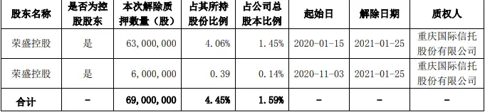 荣盛发展：荣盛控股解除质押6900万股股份 占总股本1.59％