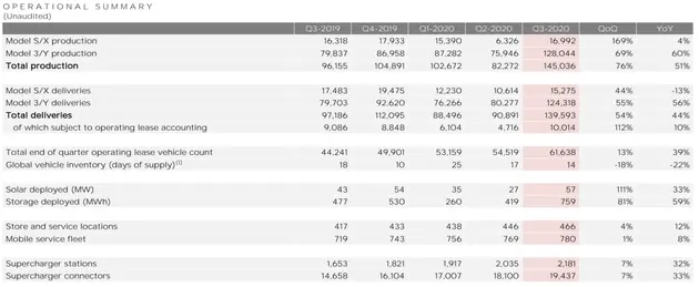 连续六季度盈利 特斯拉公布2020年全年财报摘要