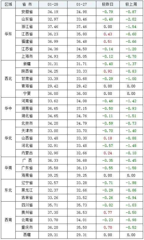 今日猪价大幅走跌，下跌潮再现，后续猪价还会跌吗？