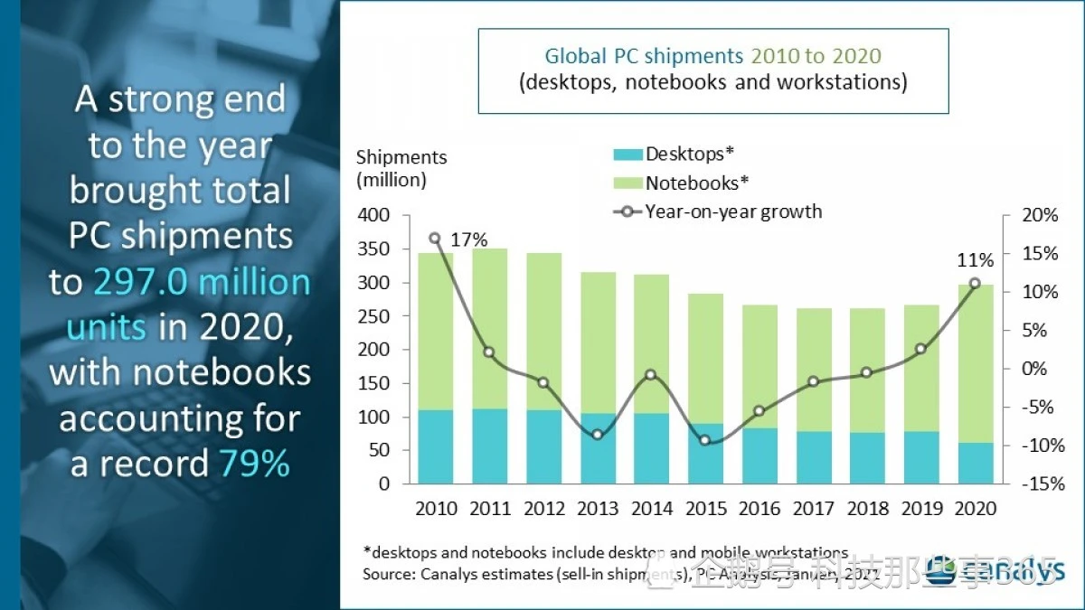 Canalys：2020年Q4全球PC出货量增长26％