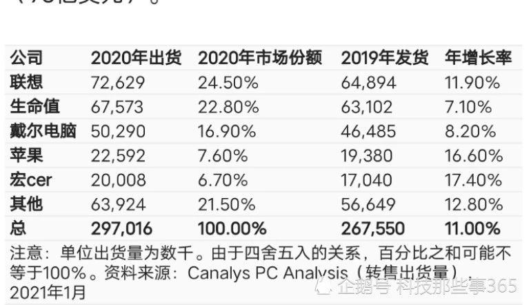 Canalys：2020年Q4全球PC出货量增长26％