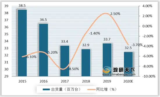 我国显示器行业品牌集中度略降 设计制图类市场关注度最高