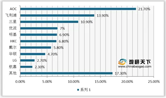 我国显示器行业品牌集中度略降 设计制图类市场关注度最高