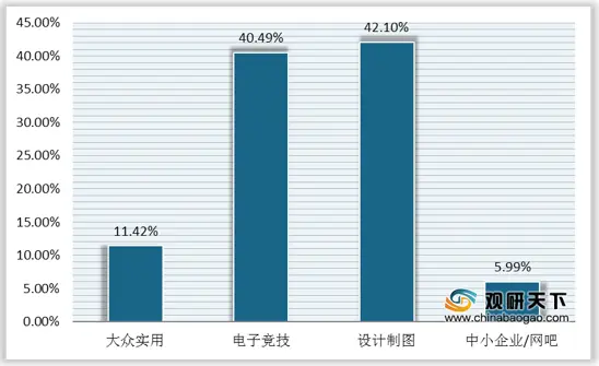 我国显示器行业品牌集中度略降 设计制图类市场关注度最高