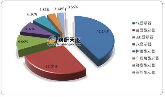 我国显示器行业品牌集中度略降 设计制图类市场关注度最高