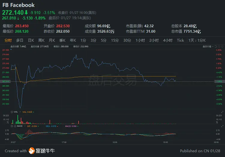 超预期！Facebook Q4营收同比增33％至281亿美元，DAU超18亿人