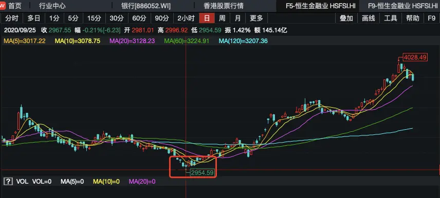 银行股到了配置窗口？跟着资金南下香江，H股性价比更高，这一策略或受青睐