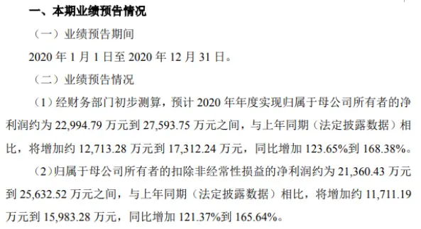 固德威2020年预计净利2.3亿-2.76亿增加124％-168％ 光伏行业发展态势良好