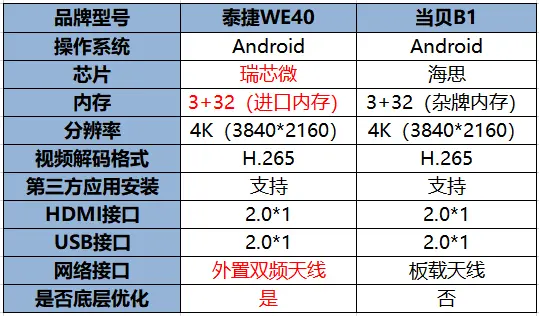 当贝和泰捷盒子哪个好？旗舰级电视盒子选购四要素！