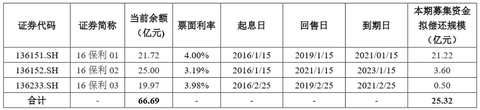 保利地产：25.3亿元公司债券票面利率最高为3.98％