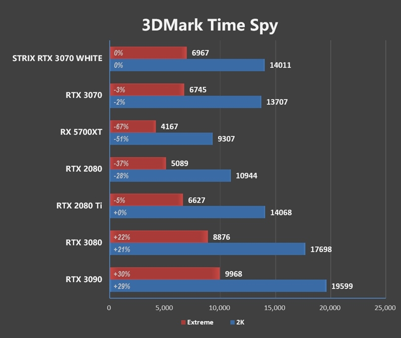 ROG STRIX GeForce RTX 3070 WHITE白色限量版评测：烤机只有60度