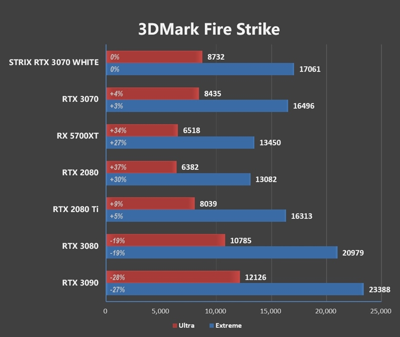 ROG STRIX GeForce RTX 3070 WHITE白色限量版评测：烤机只有60度