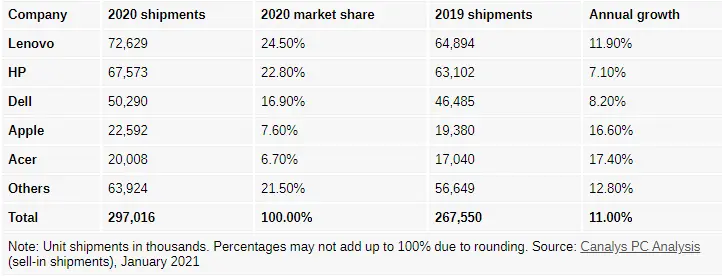 笔记本电脑市场复苏2020年出货量飙升26％ 还将持续增长