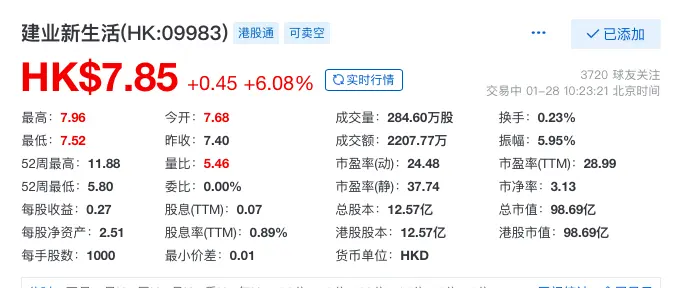 快讯：建业新生活股价涨超6％ 预计2020年利润总额增幅不少于80％