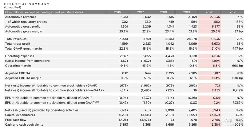 特斯拉2020年共交付50万辆 四季度盈利超9亿美元