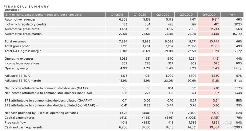 特斯拉2020年共交付50万辆 四季度盈利超9亿美元