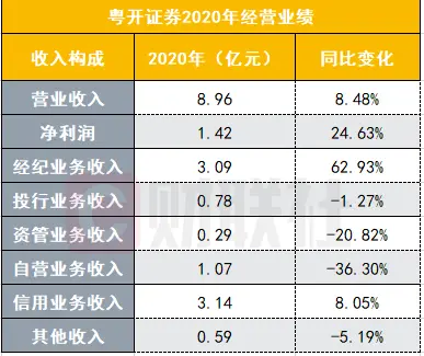 高管们普遍“水土不服”？粤开证券总裁最新宣布辞职，2020年高管“七进七出”，资管、自营业务下滑均超两成