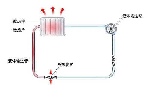 风冷、水冷哪个好？机箱风道又是什么？小A来教你～