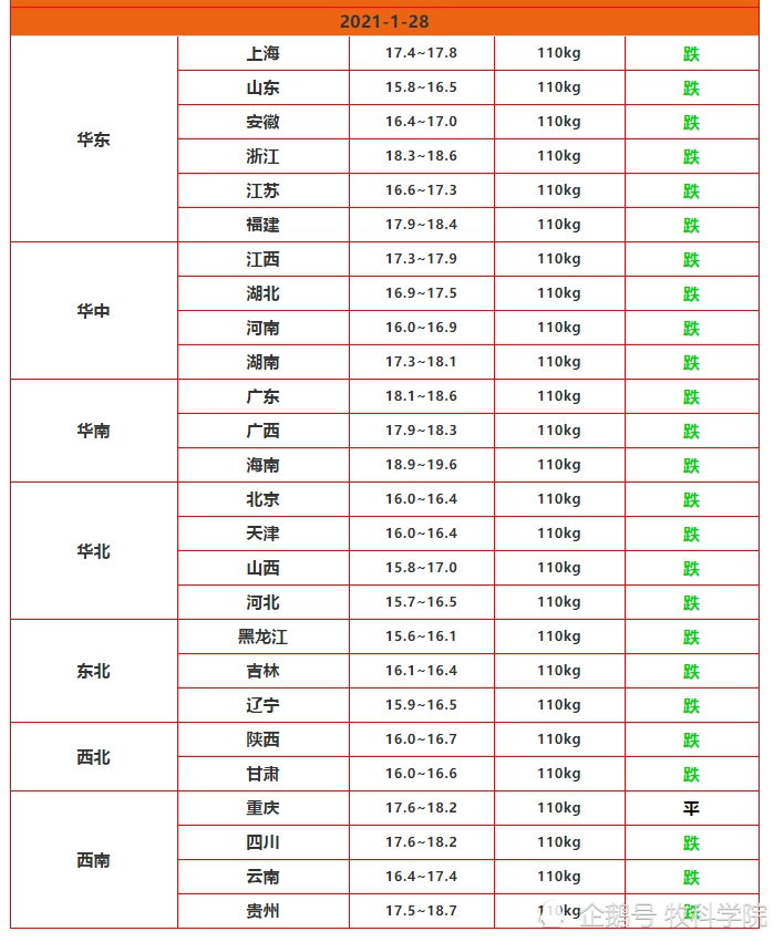 今日生猪价格涨跌表｜2021年1月28日