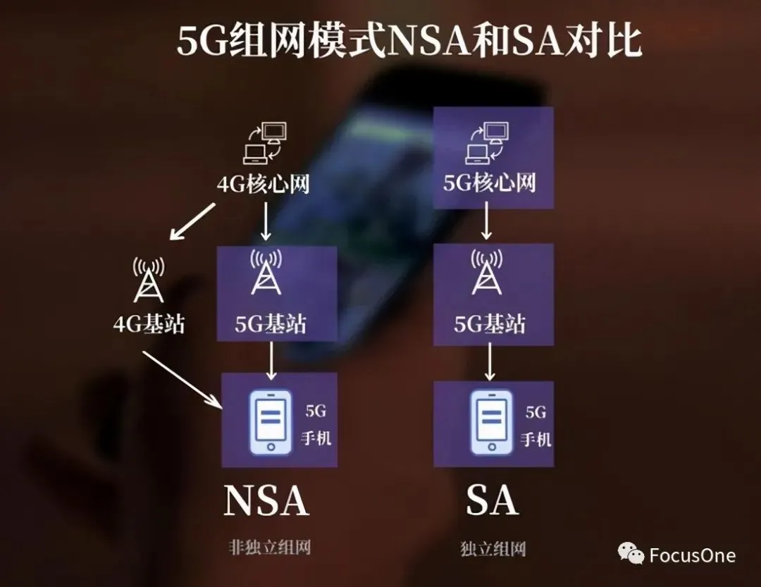 5G质变：传言中国电信与中国联通将在6月30日前对NSA撤站