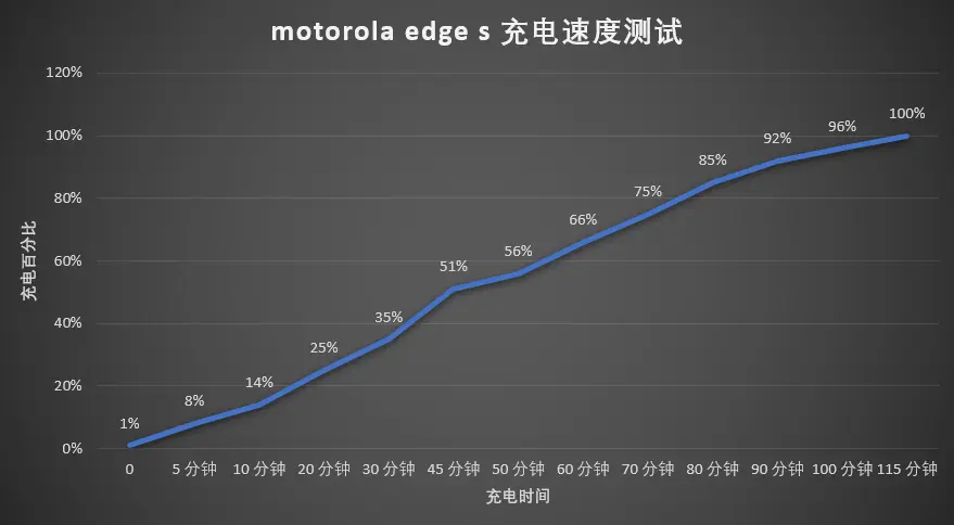 motorola edge s 评测：骁龙 870 卖到 1999 元，摩托罗拉告诉你啥叫性价比