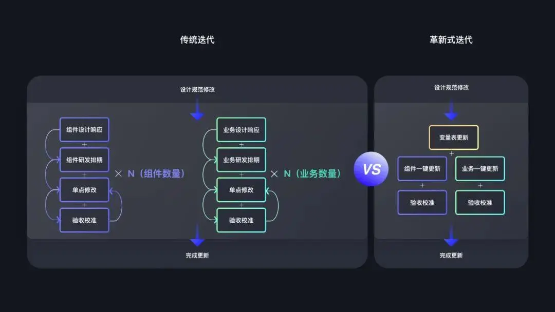 研发不愿意开发几套UI界面，那是因为你没试过这个方法