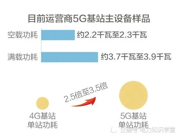 2021年计划新建5G基站60万个，如何迈过5G基站高能耗高成本这个坎