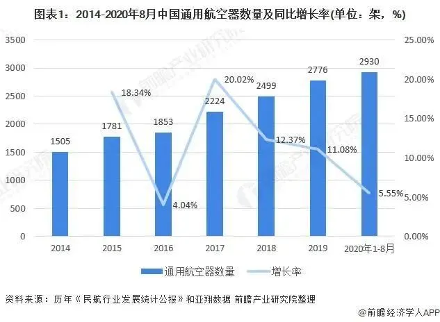 数据解析｜2020年中国通用航空业整体呈现稳步发展的态势