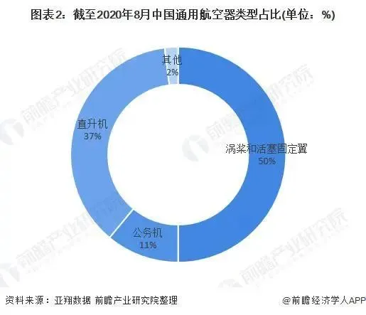 数据解析｜2020年中国通用航空业整体呈现稳步发展的态势