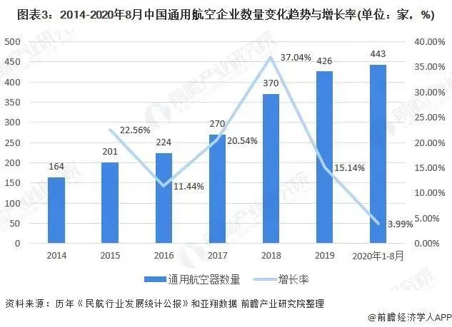 数据解析｜2020年中国通用航空业整体呈现稳步发展的态势