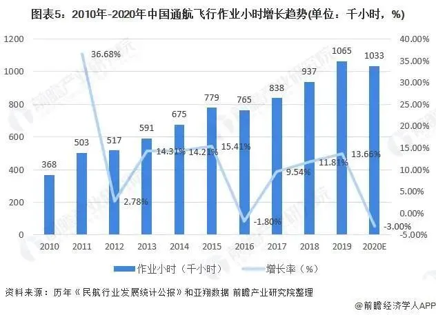 数据解析｜2020年中国通用航空业整体呈现稳步发展的态势