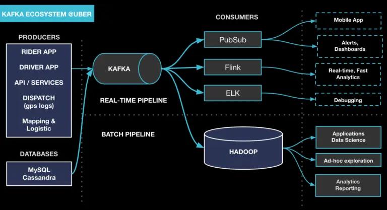 打造全球最大规模 Kafka 集群，Uber 的多区域灾备实践