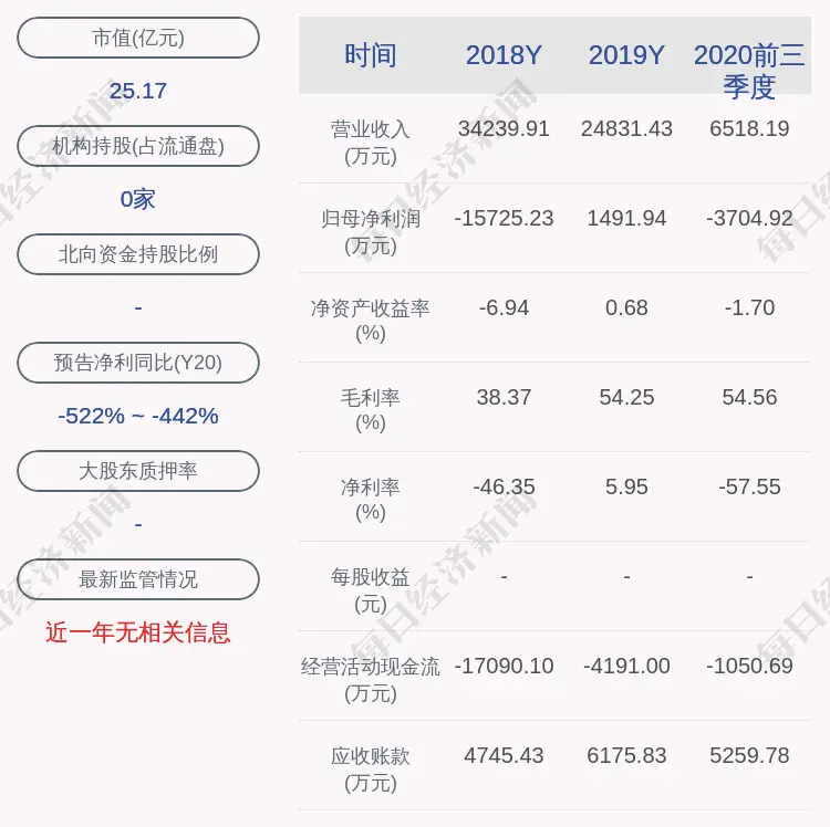 ST中葡：预计2020年度净亏损5100万元～6300万元