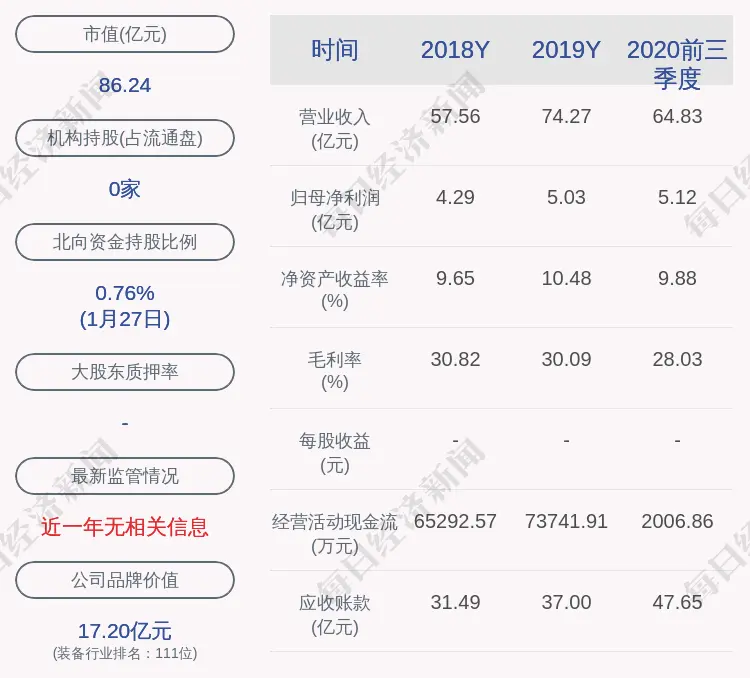 预增！山河智能：预计2020年度净利润约5.28亿元～6.29亿元，同比增长5％～25％