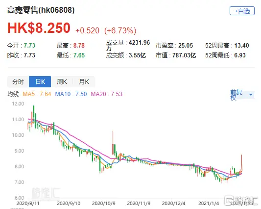 汇丰研究：下调高鑫零售（6808.HK）目标价至10港元 评级“买入”