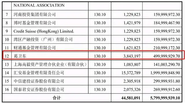 私募大佬葛卫东押错宝？5亿投资闻泰科技浮亏超7000万