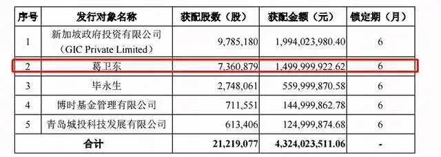 私募大佬葛卫东押错宝？5亿投资闻泰科技浮亏超7000万