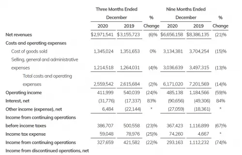 快讯｜Supreme母公司威富Q3单季净收入下降6％，预计全财年缩水12％以上