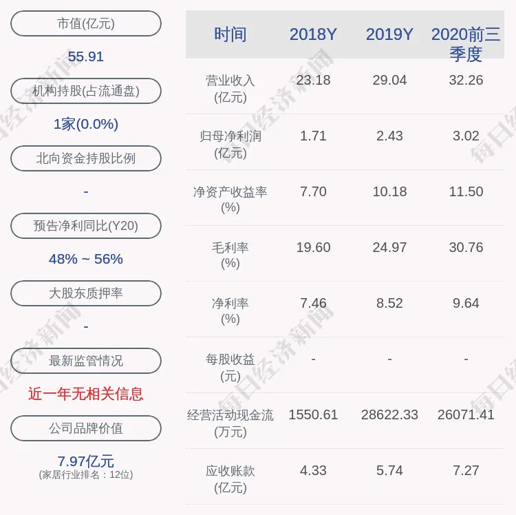 恒林股份：预计2020年净利润3.60亿元～3.80亿元，同比增加47.91％～56.12％