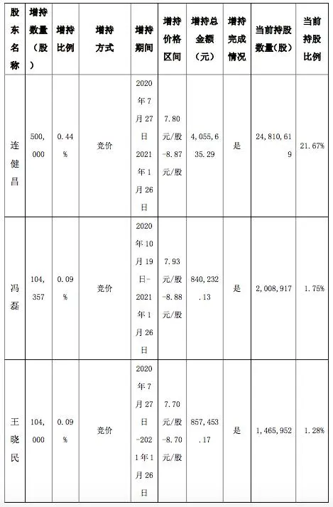 龙竹科技3名高管超额完成增持：计划增持70万股 实际增持70.8万股