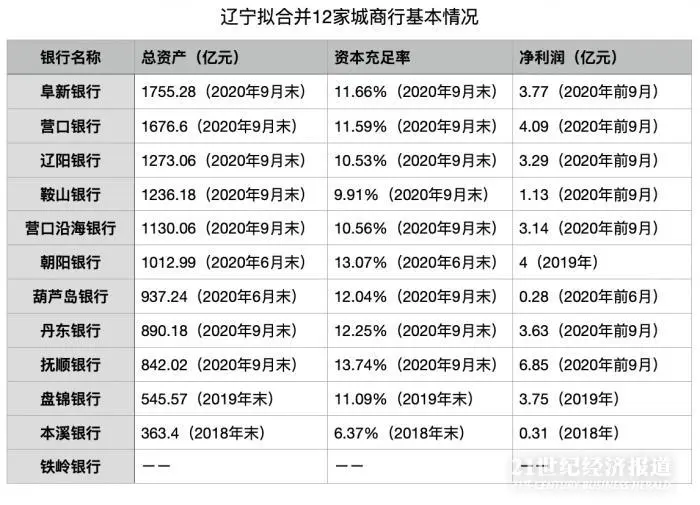 又一家万亿规模城商行将诞生！辽宁拟合并省内12家城商行