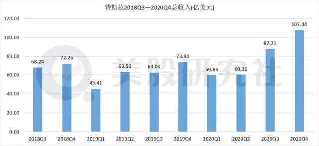 特斯拉财报图解｜Q4净利同比大增157％，连续六个季度盈利