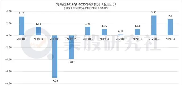 特斯拉财报图解｜Q4净利同比大增157％，连续六个季度盈利