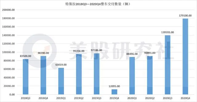 特斯拉财报图解｜Q4净利同比大增157％，连续六个季度盈利